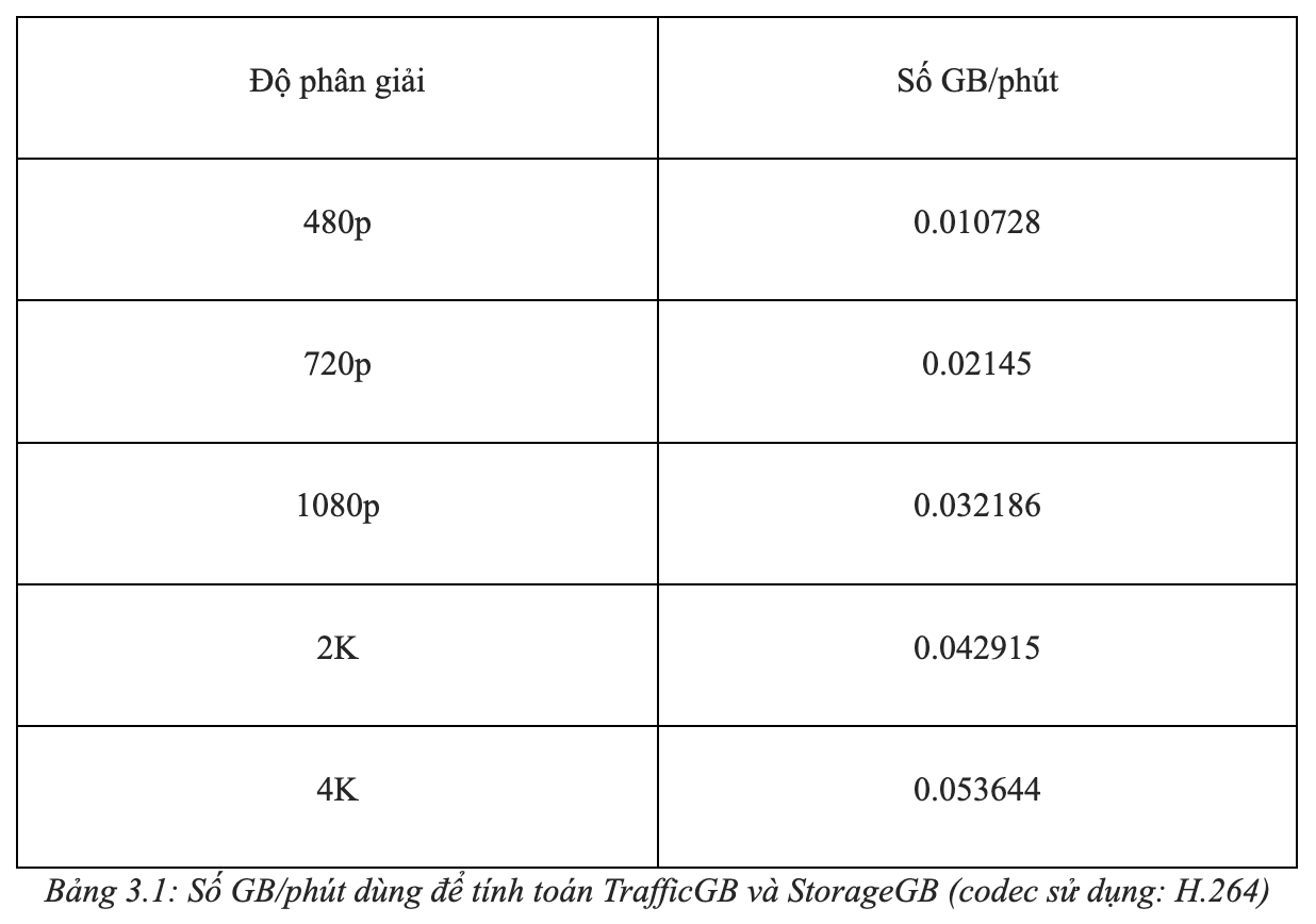 ApsaraVideo VOD Calculator