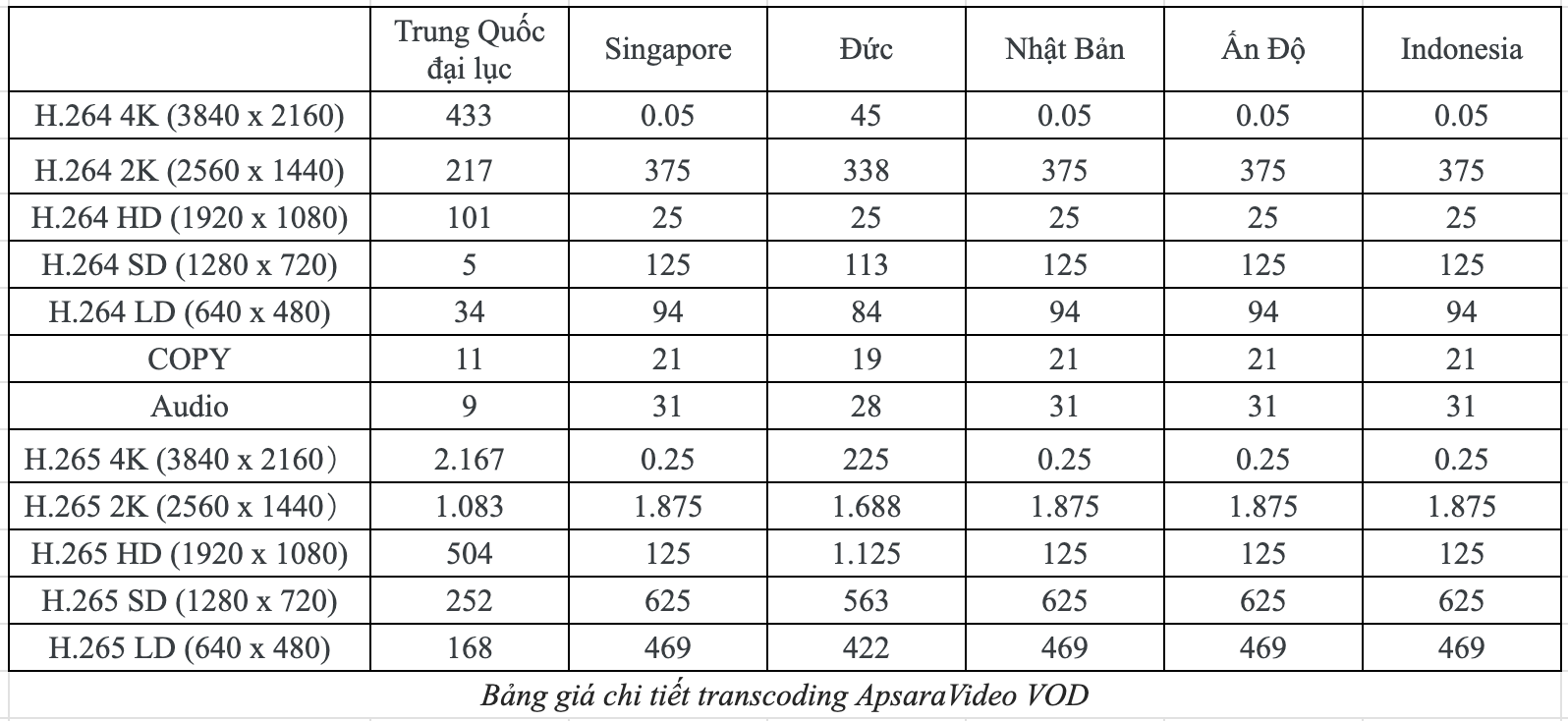 ApsaraVideo VOD Calculator