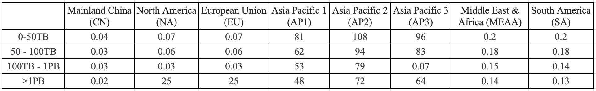 ApsaraVideo VOD Calculator